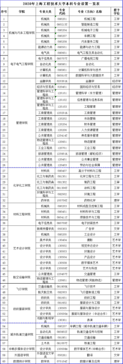 超值雙非大學(xué)，培養(yǎng)工程師的搖籃 上海工程技術(shù)大學(xué)！